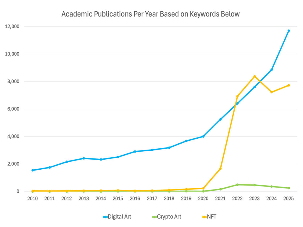 Academic Publications Per Year for Crypto Art NFTs and Digital Art - What is Crypto Art? A Comprehensive Framework Academic Publications Per Year for Crypto Art NFTs and Digital Art