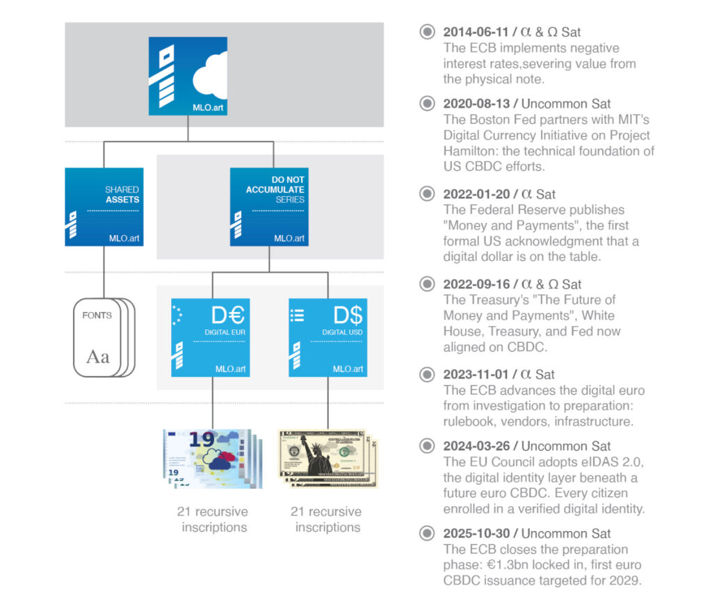Digital EUR - Recursive Archicture Readable as a Timeline - Digital EUR - Do Not Accumulate Digital EUR - Recursive Archicture Readable as a Timeline